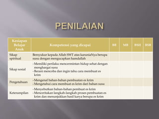 Kesiapan
Belajar
Anak
Kompetensi yang dicapai BB MB BSH BSB
Sikap
spiritual
Bersyukur kepada Allah SWT atas karuniaNya berupa
susu dengan mengucapkan hamdallah
Sikap sosial
-Memiliki perilaku mencermintan hidup sehat dengan
menghargai susu
-Berani mencoba dan ingin tahu cara membuat es
krim
Pengetahuan
-Mengenal bahan-bahan pembuatan es krim
-Mengetahui cara membuat es krim dari bahan susu
Keterampilan
-Menyebutkan bahan-bahan pembuat es krim
-Menceritakan langkah-langkah proses pembuatan es
krim dan menunjukkan hasil karya berupa es krim
 