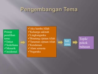Prinsip
pemilihan
tema:
Dekat
Sederhana
Menarik
insidental
Aku hamba Allah
Keluarga sakinah
Lingkunganku
Binatang ciptaan Allah
Tanaman ciptaan Allah
Kendaraan
Alam semesta
Negaraku
Sub
tema
Topik/
pokok
bahasan
 