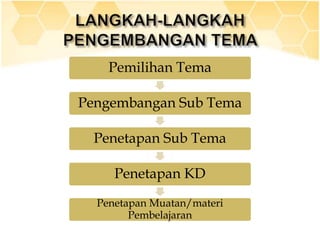 Pemilihan Tema
Pengembangan Sub Tema
Penetapan Sub Tema
Penetapan KD
Penetapan Muatan/materi
Pembelajaran
 