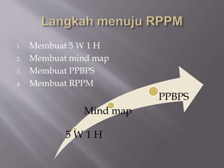1. Membuat 5 W 1 H
2. Membuat mind map
3. Membuat PPBPS
4. Membuat RPPM
5 W 1 H
Mind map
PPBPS
 