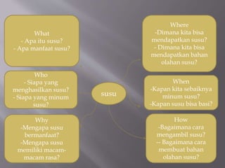 susu
What
- Apa itu susu?
- Apa manfaat susu?
Who
- Siapa yang
menghasilkan susu?
- Siapa yang minum
susu?
Why
-Mengapa susu
bermanfaat?
-Mengapa susu
memiliki macam-
macam rasa?
Where
-Dimana kita bisa
mendapatkan susu?
- Dimana kita bisa
mendapatkan bahan
olahan susu?
When
-Kapan kita sebaiknya
minum susu?
-Kapan susu bisa basi?
How
-Bagaimana cara
mengambil susu?
-- Bagaimana cara
membuat bahan
olahan susu?
 