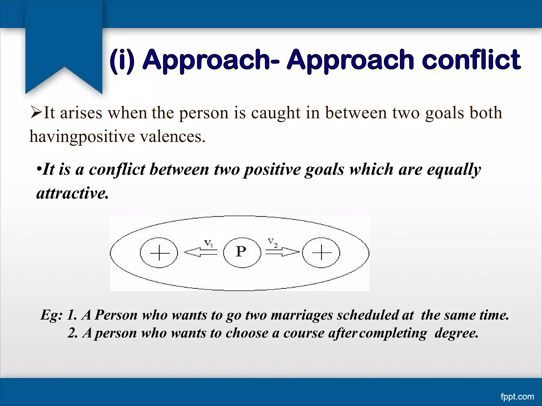 ØIt arises when the person is caught in between two goals both
havingpositive valences.
•It is a conflict between two positive goals which are equally
attractive.
Eg: 1. A Person who wants to go two marriages scheduled at the same time.
2. A person who wants to choose a course aftercompleting degree.
 