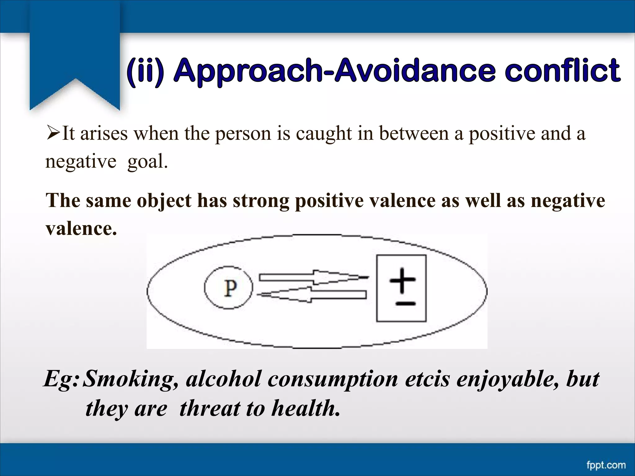 ØIt arises when the person is caught in between a positive and a
negative goal.
The same object has strong positive valence as well as negative
valence.
Eg:Smoking, alcohol consumption etcis enjoyable, but
they are threat to health.
 