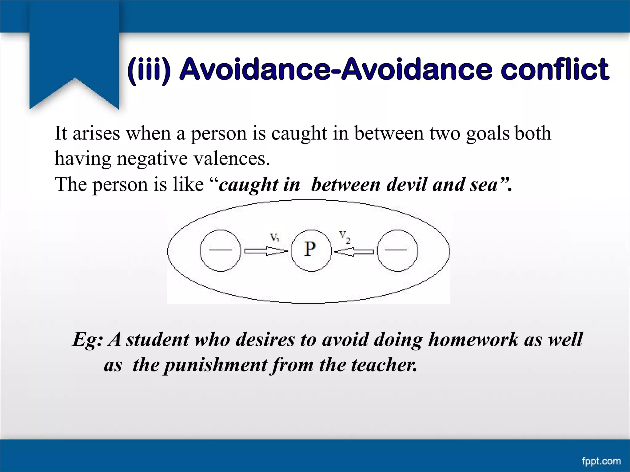 It arises when a person is caught in between two goals both
having negative valences.
The person is like “caught in between devil and sea”.
Eg: A student who desires to avoid doing homework as well
as the punishment from the teacher.
 