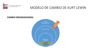 MODELO DE CAMBIO DE KURT LEWIN
CAMBIO ORGANIZACIONAL
CAMBIO
ORGANIZACIONAL.
ORGANIZACIONES
GRUPOS DE
PERSONAS
FUERZAS
INTERNAS
 