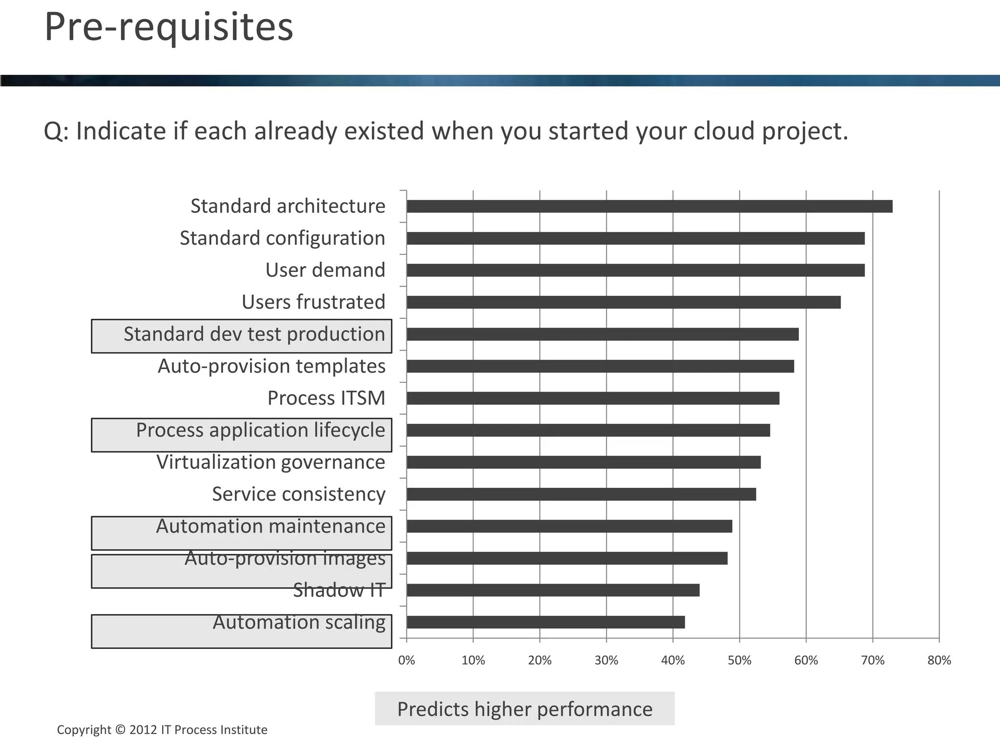 Pre-requisites                                                                                           11



Q: Indicate if each already existed when you started your cloud project.

                   Standard architecture
                  Standard configuration
                            User demand
                         Users frustrated
            Standard dev test production
                Auto-provision templates
                            Process ITSM
             Process application lifecycle
               Virtualization governance
                     Service consistency
               Automation maintenance
                  Auto-provision images
                               Shadow IT
                     Automation scaling
                                             0%    10%    20%    30%       40%   50%   60%   70%   80%


                                             Predicts higher performance
 Copyright © 2012 IT Process Institute
 Copyright © 2011 Process Institute
 