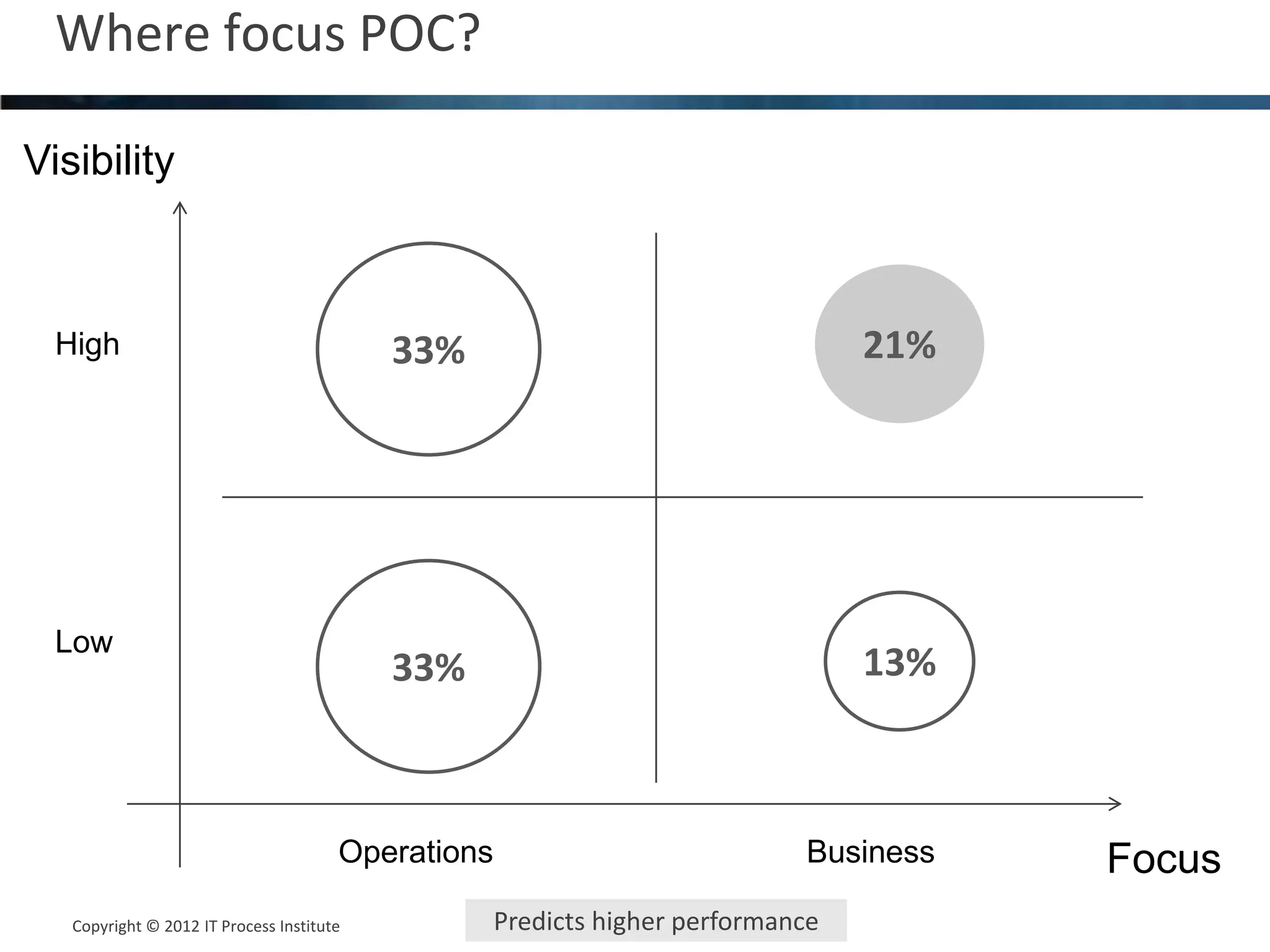 Where focus POC?                                                                          13



Visibility



  High                                     33%                                    21%




  Low
                                           33%                                    13%



                                       Operations                            Business   Focus
   Copyright © 2012 IT Process Institute
   Copyright © 2011 Process Institute               Predicts higher performance
 