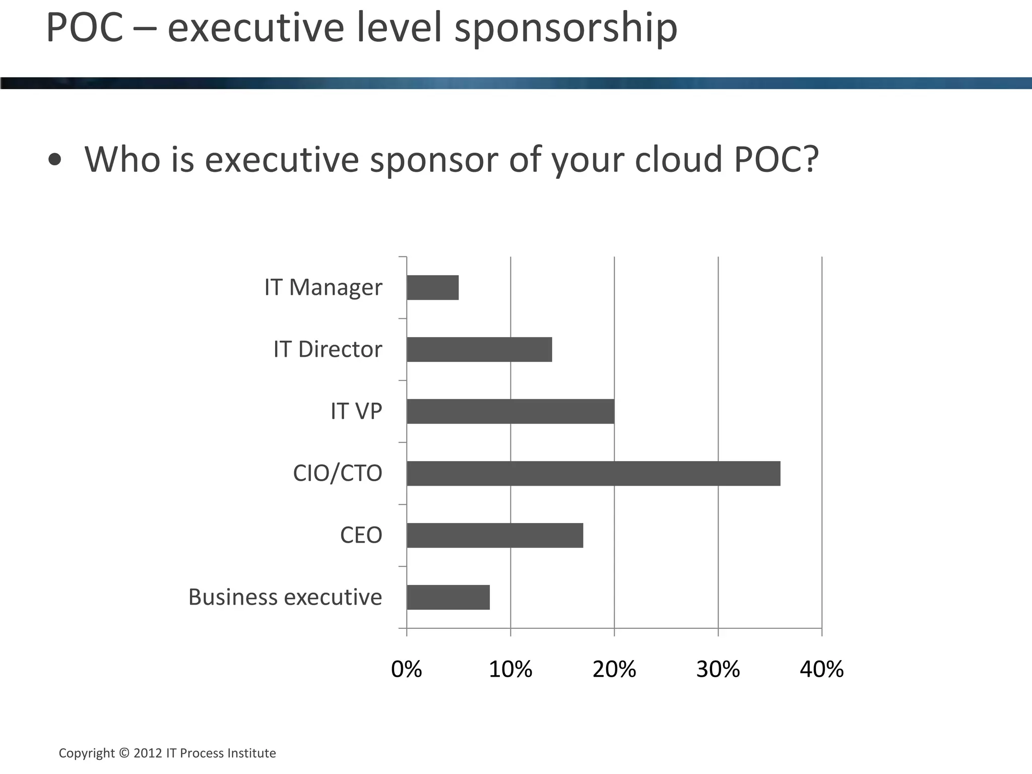 POC – executive level sponsorship                                              14




• Who is executive sponsor of your cloud POC?


                                  IT Manager

                                    IT Director

                                          IT VP

                                        CIO/CTO

                                           CEO

                     Business executive

                                                  0%   10%   20%   30%   40%


Copyright © 2012 IT Process Institute
Copyright © 2011 Process Institute
 