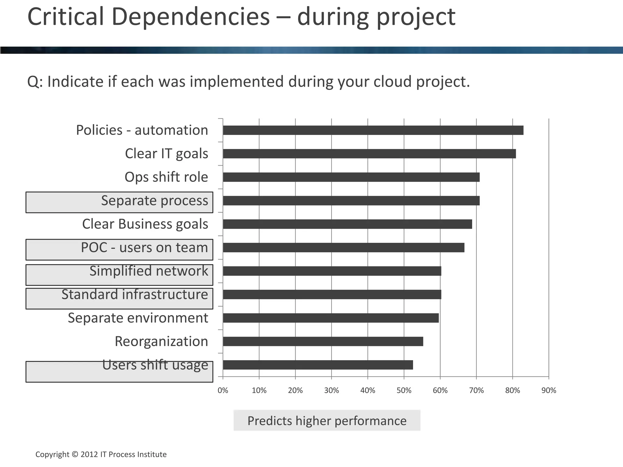 Critical Dependencies – during project                                                                 15



Q: Indicate if each was implemented during your cloud project.

            Policies - automation
                          Clear IT goals
                          Ops shift role
                   Separate process
              Clear Business goals
             POC - users on team
                Simplified network
        Standard infrastructure
          Separate environment
                       Reorganization
                   Users shift usage
                                           0%   10%   20%    30%   40%   50%   60%   70%   80%   90%


                                                Predicts higher performance

 Copyright © 2012 IT Process Institute
 Copyright © 2011 Process Institute
 