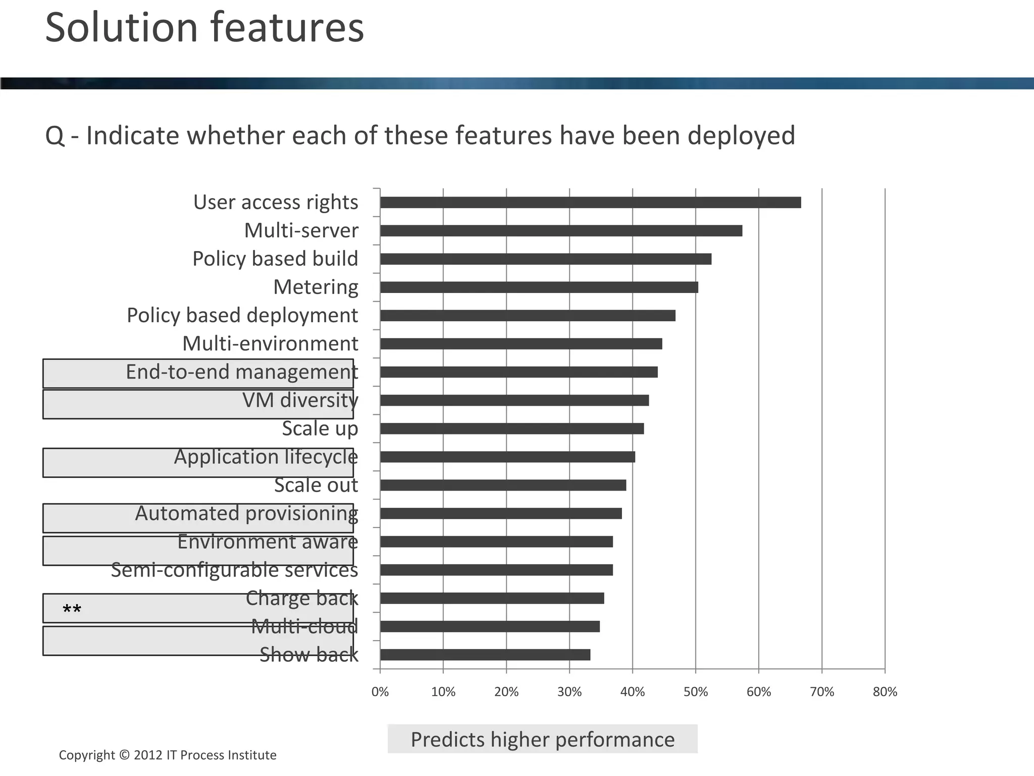 Solution features                                                                                   17



Q - Indicate whether each of these features have been deployed

                  User access rights
                        Multi-server
                  Policy based build
                           Metering
          Policy based deployment
                Multi-environment
          End-to-end management
                        VM diversity
                            Scale up
               Application lifecycle
                           Scale out
           Automated provisioning
                Environment aware
         Semi-configurable services
                        Charge back
 **                      Multi-cloud
                          Show back
                                         0%     10%   20%   30%    40%      50%   60%   70%   80%


                                              Predicts higher performance
 Copyright © 2012 IT Process Institute
 Copyright © 2011 Process Institute
 