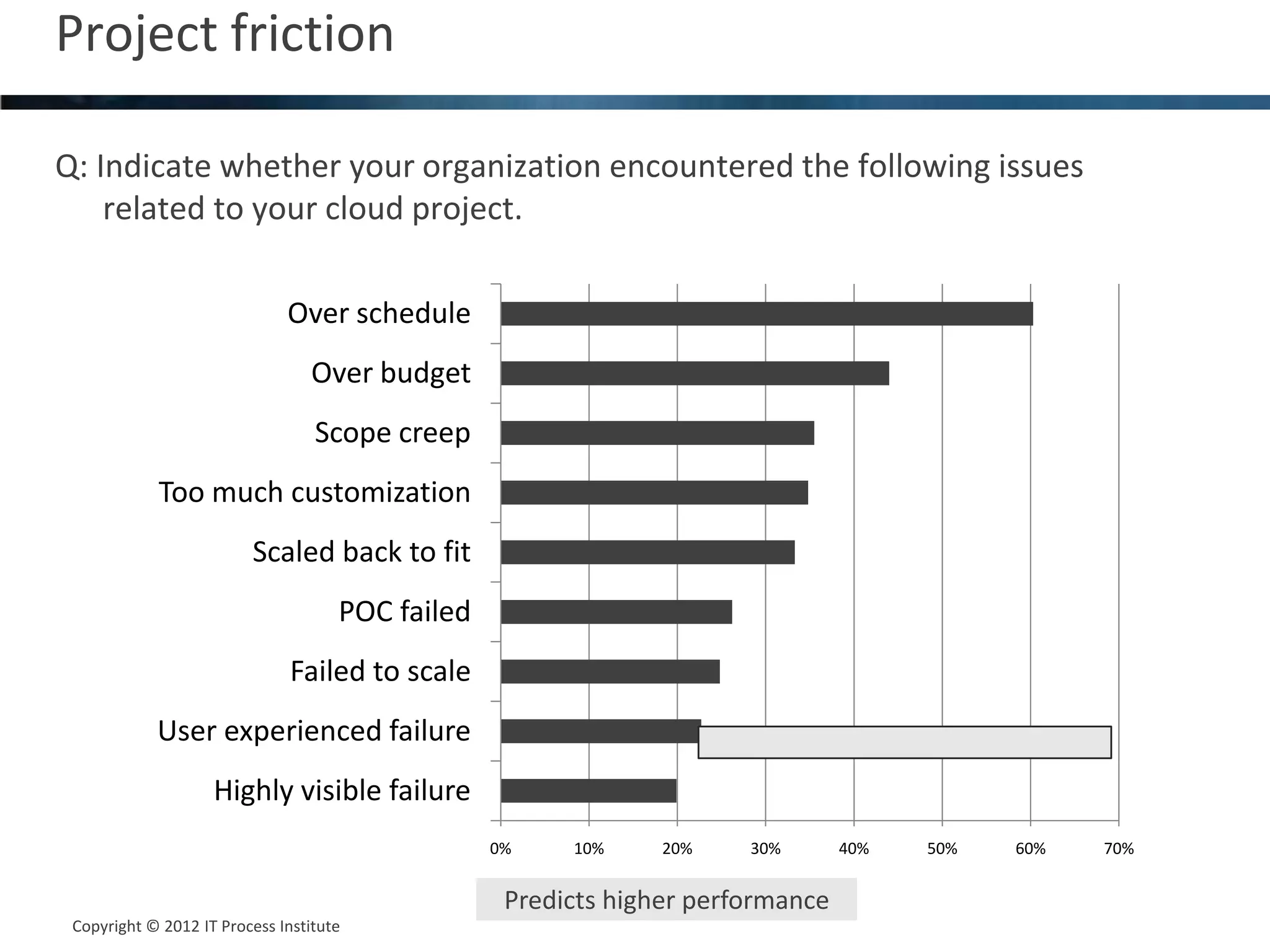Project friction                                                                                         19



Q: Indicate whether your organization encountered the following issues
    related to your cloud project.

                              Over schedule
                                 Over budget
                                  Scope creep
            Too much customization
                         Scaled back to fit
                                     POC failed
                               Failed to scale
            User experienced failure
                    Highly visible failure
                                                  0%    10%     20%    30%       40%   50%   60%   70%


                                                   Predicts higher performance
 Copyright © 2012 IT Process Institute
 Copyright © 2011 Process Institute
 