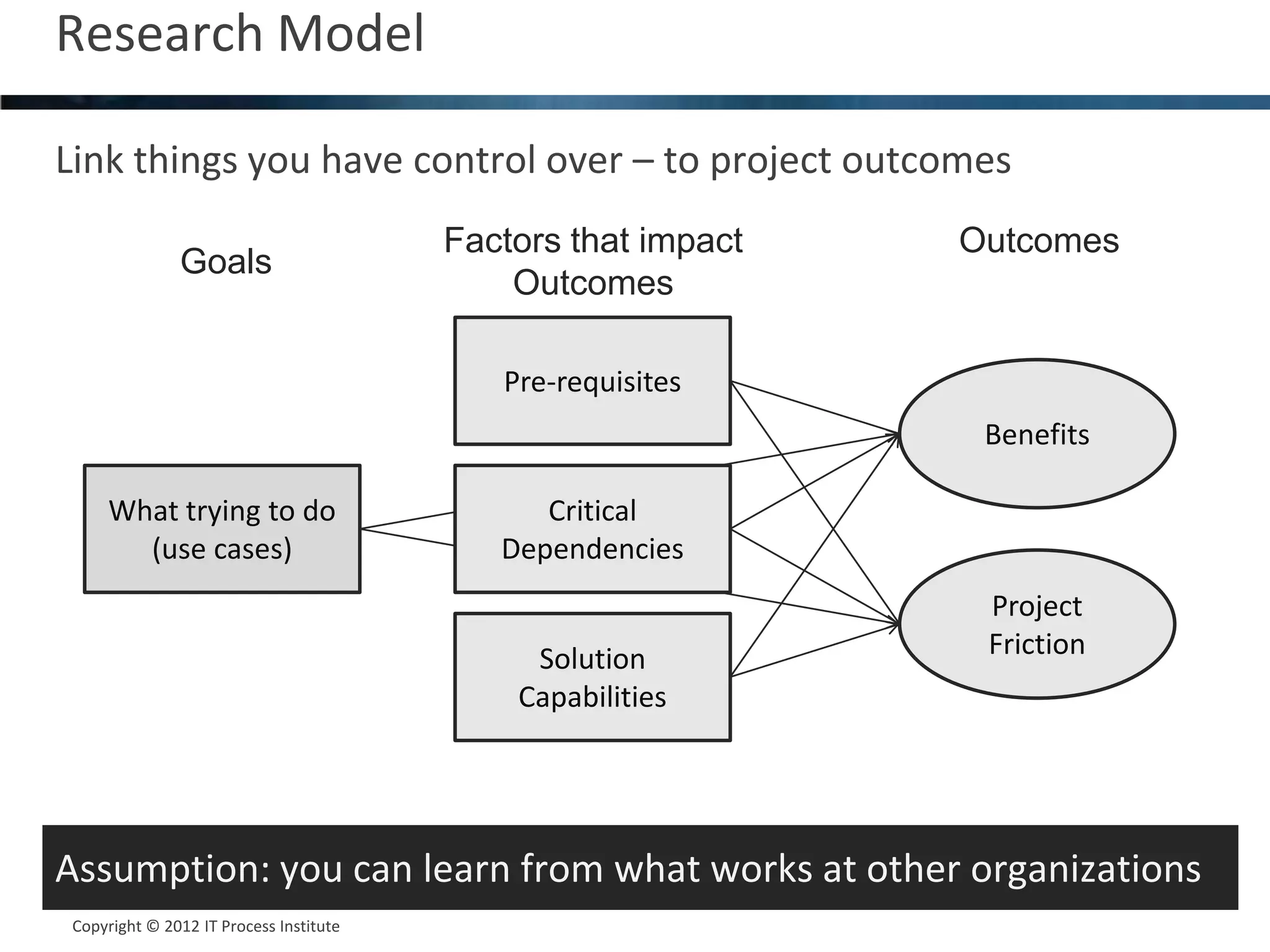 Research Model                                                            4



Link things you have control over – to project outcomes
                                        Factors that impact   Outcomes
              Goals
                                            Outcomes

                                           Pre-requisites
                                                               Benefits

    What trying to do                         Critical
      (use cases)                          Dependencies
                                                               Project
                                             Solution          Friction
                                            Capabilities




Assumption: you can learn from what works at other organizations
Copyright © 2012 IT Process Institute
Copyright © 2011 Process Institute
 