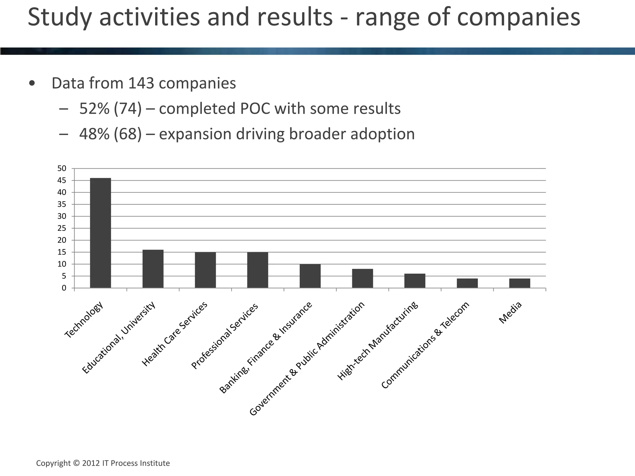 Study activities and results - range of companies    6



• Data from 143 companies
   – 52% (74) – completed POC with some results
   – 48% (68) – expansion driving broader adoption
      50
      45
      40
      35
      30
      25
      20
      15
      10
       5
       0




 Copyright © 2012 IT Process Institute
 Copyright © 2011 Process Institute
 