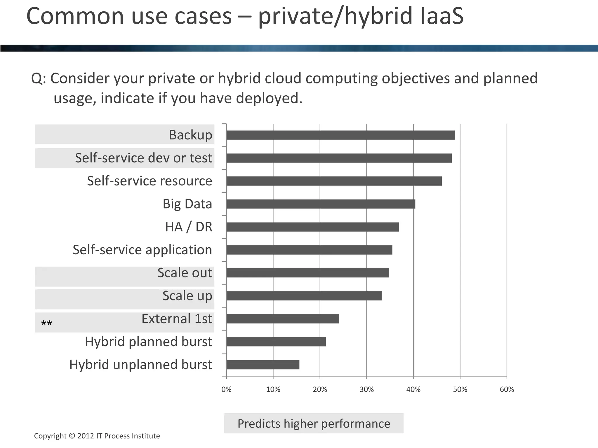 Common use cases – private/hybrid IaaS                                                                  8



Q: Consider your private or hybrid cloud computing objectives and planned
   usage, indicate if you have deployed.

                                        Backup
            Self-service dev or test
               Self-service resource
                                        Big Data
                                        HA / DR
           Self-service application
                                    Scale out
                                        Scale up
                               External 1st
  **
              Hybrid planned burst
          Hybrid unplanned burst
                                                   0%        10%     20%     30%      40%   50%   60%



                                                        Predicts higher performance
Copyright © 2012 IT Process Institute
Copyright © 2011 Process Institute
 