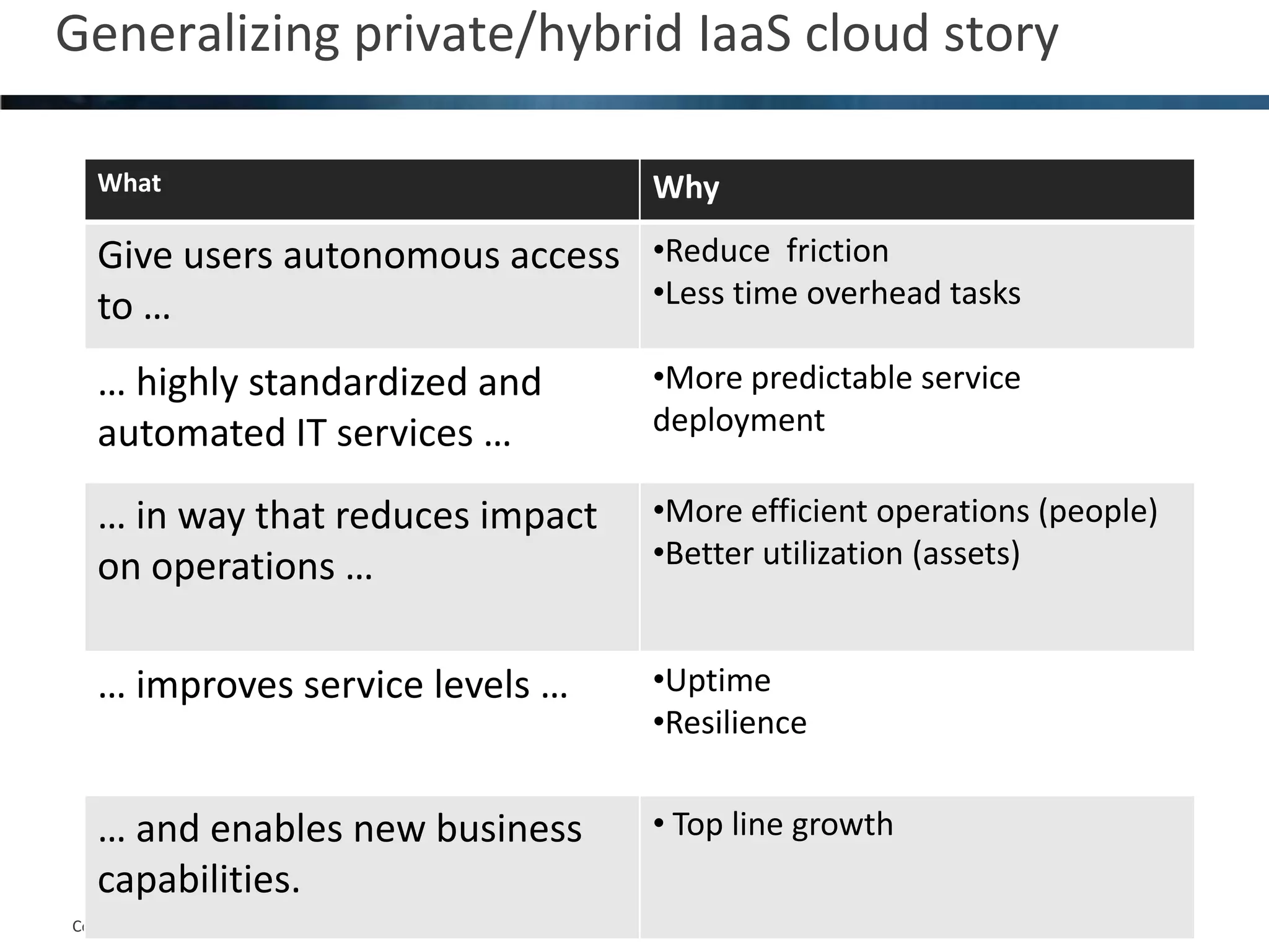 Generalizing private/hybrid IaaS cloud story                                  9



   What                                 Why
   Give users autonomous access •Reduce friction
   to …                         •Less time overhead tasks

   … highly standardized and            •More predictable service
   automated IT services …              deployment

   … in way that reduces impact         •More efficient operations (people)
   on operations …                      •Better utilization (assets)


   … improves service levels …          •Uptime
                                        •Resilience


   … and enables new business           • Top line growth
   capabilities.
Copyright © 2012 IT Process Institute
Copyright © 2011 Process Institute
 
