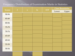 Frequency Distribution of Examination Marks in Statistics 
Scores f x fx <CF 
Class Boundaries 
Lower Upper 
90-94 1 92 92 60 89.5 94.5 
85-89 4 87 348 59 84.5 89.5 
80-84 3 82 246 55 79.5 84.5 
75-79 8 77 616 52 74.5 79.5 
70-74 20 72 1,440 44 69.5 74.5 
65-69 15 67 1,005 24 64.5 69.5 
60-64 7 62 434 9 59.5 64.5 
55-59 1 57 57 2 54.5 59.5 
50-54 1 52 52 1 49.5 54.5 
N= 60 4, 290 
