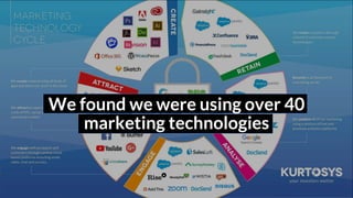 We found we were using over 40
marketing technologies
 