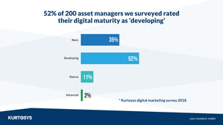 your investors matter
52% of 200 asset managers we surveyed rated
their digital maturity as ‘developing’
* Kurtosys digital marketing survey 2018
 