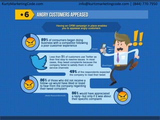 KurtzMarketingCode.com info@kurtzmarketingcode.com │ (844) 770 7950
 