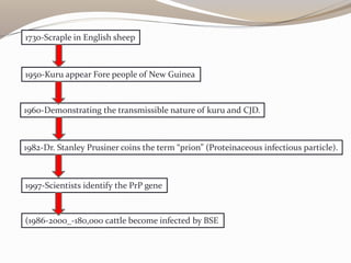 1730-Scraple in English sheep
1950-Kuru appear Fore people of New Guinea
1960-Demonstrating the transmissible nature of kuru and CJD.
1982-Dr. Stanley Prusiner coins the term “prion” (Proteinaceous infectious particle).
1997-Scientists identify the PrP gene
(1986-2000_-180,000 cattle become infected by BSE
 