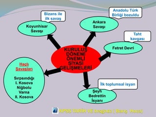 KURULUŞ
DÖNEMİ
ÖNEMLİ
SİYASİ
GELİŞMELERİ
Koyunhisar
Savaşı
Fetret Devri
Şeyh
Bedrettin
İsyanı
Haçlı
Şavaşları
Sırpsındığı
I. Kosova
Niğbolu
Varna
II. Kosova
Ankara
Savaşı
Bizans ile
ilk savaş
Anadolu Türk
Birliği bozuldu
Taht
kavgası
İlk toplumsal isyan
 