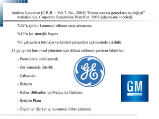 Andrew Laurence (C.R.R. – Vol.7, No., 2004) “Enron sonrası gerçekten ne değişti”
makalesinde, Corporate Reputation Watch’ın 2002 çalışmasını inceledi.
%52’i, iyi bir kurumsal itibarın satış artmasına
%19’u ise stratejik başarı
%7 çalışanları tutmaya ve kaliteli çalışanları çekmesinde etkilidir.
21 yy iyi bir kurumsal yönetimi için dikkat edilmesi gereken faktörler:
- Prensiplere odaklanmak
- Zor zamanda liderlik
- Çalışanlar
- İletişim
- Haber Bültenleri ve Medya ile İlişkileri
- İletişim Planı
- Ölçümler (Şirket içi kurumsal itibar çlçümü)

 
