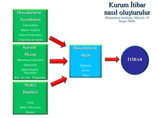 Kurum İtibar
nasıl oluşturulur

Hissedarların

(Reputation Institute, Münich, 10
Nisan 2008)

Tecrübeleri
Ürün Kalitesi
Müşteri Kalitesi
Yatırım Performansı
Çalışanlara davranma

Kurum

Hissedatların

Mesajı

Algısı

Markalama Faaliyetleri
Sponsorluk

Beğenme

Halkla İlişkiler
Etkinlikleri

Güven

Kur. Sos. Sor. Programları

Medya
İlişkileri
Yazılı
Radyo Televizyon
İnternet

Taktir

İTİBAR

 