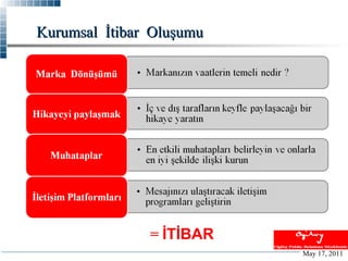 Kurumsal İtibar Oluşumu

= İTİBAR
May 17, 2011

 