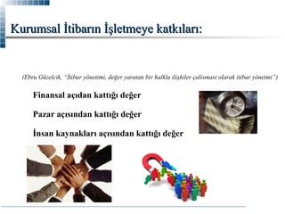 Kurumsal İtibarın İşletmeye katkıları:

(Ebru Güzelcik, “İtibar yönetimi, değer yaratan bir halkla ilişkiler çalismasi olarak itibar yönetmi”)

Finansal açıdan kattığı değer
Pazar açısından kattığı değer
İnsan kaynakları açısından kattığı değer

 