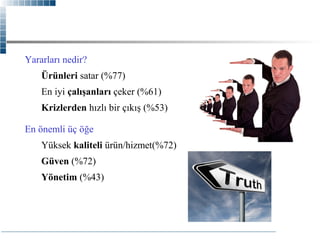 Yararları nedir?
Ürünleri satar (%77)
En iyi çalışanları çeker (%61)
Krizlerden hızlı bir çıkış (%53)
En önemli üç öğe
Yüksek kaliteli ürün/hizmet(%72)
Güven (%72)
Yönetim (%43)

 