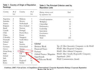 Fombrun, (2007) “List of Lists: A Compilation of International Corporate Reputation Ratings: Corporate Reputation

 