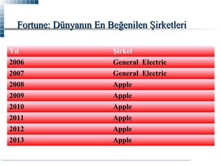 Fortune: Dünyanın En Beğenilen ٱeri
Yıl

Şirket

2006

General Electric

2007

General Electric

2008

Apple

2009

Apple

2010

Apple

2011

Apple

2012

Apple

2013

Apple

 