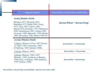 Düşünce Ekolleri

Kurumsal İtibar ve Kurumsal İmaj Arasındaki İlişki

Analog Düşünce Ekolü
(Bernays,1977; Boorstin,1961;
Boulding,1973; Budd,1969; Crissy,
1971; Enis, 1967; Gates ve Mc
Daniel,1972; Kennedy, 1977; Martineau,
1958; Schafhauser,1967; Abrant,1989;
Alvesson, 1998; Bernstein, 1984; Dicher,
1985; Downling, 1986; Dutton 1994 vb.)

Kurum İtibarı = Kurum İmajı

Ayrımcı Düşünce Ekolü
1.Görüş: (Brown ve Cox, 1997; Brown
ve Dacin 1997; Grunning, 1993;
O’Sullivan, 1983; Semons 1998)
2.Görüş: (Mason, 1993)
3.Görüş: (Balmer, 1996, 1997;
Bromley, 1993; Fombrun ve Shanley,
1990; Gray ve Balmer, 1998; Rindova,
1997; Saxton, 1980)

Kurum İtibarı ve Kurum İmajı arasındaki İlişki (Kaynak: Gotsi, Wilson 2001)

Kurum İtibarı =/= Kurum İmajı

Kurum İtibarı => Kurum İmajı

Kurum İtibarı <=Kurum İmajı

 