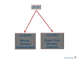 PLAN

1.SAFHA

2.SAFHA

Mevcut
Durumu
Sonlandırmak

Şirketi Eski
Duruma
Getirmek

Tylenol Krizi -

6

 