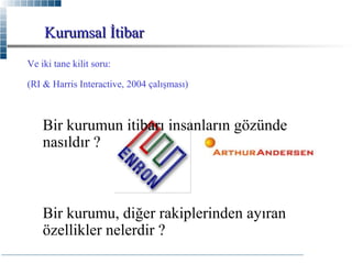 Kurumsal İtibar
Ve iki tane kilit soru:
(RI & Harris Interactive, 2004 çalışması)

Bir kurumun itibarı insanların gözünde
nasıldır ?

Bir kurumu, diğer rakiplerinden ayıran
özellikler nelerdir ?

 