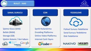 BULUT - IAAS
SANAL SUNUCU CDN YEDEKLEME
İşlemci Gücü (GHZ)
Bellek (RAM)
Storage (GB)
İşletim Sistemi / Veri tabanı
İçerik Hızlandırma
Encoding Platformu
Online Video Platformu
Internet Canlı Yayını
Fiziksel Sunucu Yedekleme
Sanal Sunucu Yedekleme
Disk Yedekleme
 