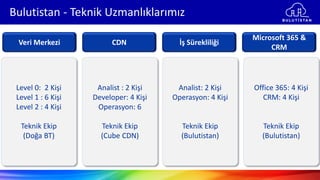 Bulutistan - Teknik Uzmanlıklarımız
Veri Merkezi CDN İş Sürekliliği
Microsoft 365 &
CRM
Level 0: 2 Kişi
Level 1 : 6 Kişi
Level 2 : 4 Kişi
Teknik Ekip
(Doğa BT)
Analist : 2 Kişi
Developer: 4 Kişi
Operasyon: 6
Teknik Ekip
(Cube CDN)
Analist: 2 Kişi
Operasyon: 4 Kişi
Teknik Ekip
(Bulutistan)
Office 365: 4 Kişi
CRM: 4 Kişi
Teknik Ekip
(Bulutistan)
 