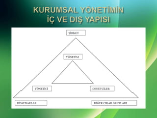 KURUMSAL YÖNETİMİNİÇ VE DIŞ YAPISI