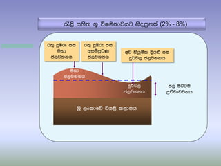 ර්‍ු දුඹරු පස
මනා
ජලවහනය
මනා
ජලවහනය
දුර්වල
ජලවහනය
අව හියුයක දියෆ පස
දුර්වල ජලවහනය
ජල මට්ටම
උච්චාවචනය
රැළි සහි්‍ භූ විෂම්‍ාවයට නිදසුන් (2% - 8%)
ශ්‍රී ලංකා෗ේ වියළි කළාපය
ර්‍ු දුඹරු පස
අසඹපූර්ණ
ජලවහනය
 
