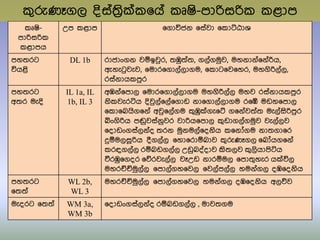 කූෂි-
පාරිසරික
කළාපය
උප කළාප ෗ගාවිජන ෗සතවා ෗කාට්ඨාශ
පහ්‍රට
වියළි
DL 1b රාජාංගන වඹඉවුර, ්‍ඹු්‍ත්‍, ගලතගමුව, මහනානත෗නතරිය,
ඇහැටුවැව, ෗මාර෗ගාලතලාගම, ෗කාට෗ව෗හර, මහගිරිලතල,
රසතනායකපුර
පහ්‍රට
අ්‍ර මැදි
IL 1a, IL
1b, IL 3
අඹනත෗පාල ෗මාර෗ගාලතලාගම මහගිරිලතල මහව රසතනායකපුර
නිකවැරටිය දිවුලත෗ලත෗ගාඩ නා෗ගාලතලාගම ර෗ේ මඩහ෗පාල
෗කා෗බයිග෗නත අවු෗ලතගම කුඹු්ගැ෗ට් ග෗නතව්‍ත්‍ මැලතසිරිපුර
බංගිරිය පඬුවසතනුවර වාරිය෗පාල කුඩාගලතගමුව වැලතලව
෗දාඩංගසතලනතද ්‍රන මුනමලත෗දනිය ක෗නෝගම නා්‍ගා෗ර
දුඹමලස෕රිය දීගලතල ෗හා෗රාඹබාව කුරුණෑගල ෗බෝයග෗නත
කරඳගලතල රඹබඩගලතල උඩුබදතදාව කි්‍ලව කුලියාපිටිය
වීරඹු෗ගදර ෗ේරවැලතල වෑඋඩ නාරඹමල ෗පා්‍ුහැර ය්විල
මහරච්චිමුලතල ෗පාලතගහ෗වල ෗වලතපලතල හමනතගල දඹ෗දනිය
පහ්‍රට
෗්‍්‍ත
WL 2b,
WL 3
මහරච්චිමුලතල ෗පාලතගහ෗වල හමනතගල දඹ෗දනිය අලේව
මැදරට ෗්‍්‍ත WM 3a,
WM 3b
෗දාඩංගසතලනතද රඹබඩගලතල , මාව්‍ගම
කුරුණෑගල දිසත්‍රිි්ක෗යත කූෂි-පාරිසරික කළාප
 