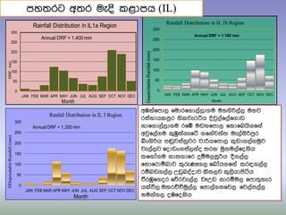 0
50
100
150
200
250
300
JAN FEB MAR APR MAY JUN JUL AUG SEP OCT NOV DEC
DDependable
Rainfall
(mm)
Month
Ranfall Distribution in IL 3 Region
Annual DRF = 1,200 mm
0
50
100
150
200
250
300
JAN FEB MAR APR MAY JUN JUL AUG SEP OCT NOV DEC
Dependable
Rainfall
(mm)
Month
Rainfall Distribution in IL 1b Region
Annual DRF = 1,100 mm
0
50
100
150
200
250
300
JAN FEB MAR APR MAY JUN JUL AUG SEP OCT NOV DEC
DRF
mm
Month
Rainfall Distribution in IL1a Region
Annual DRF = 1,400 mm
අඹනත෗පාල ෗මාර෗ගාලතලාගම මහගිරිලතල මහව
රසතනායකපුර නිකවැරටිය දිවුලත෗ලත෗ගාඩ
නා෗ගාලතලාගම ර෗ේ මඩහ෗පාල ෗කා෗බයිග෗නත
අවු෗ලතගම කුඹු්ගැ෗ට් ග෗නතව්‍ත්‍ මැලතසිරිපුර
බංගිරිය පඬුවසතනුවර වාරිය෗පාල කුඩාගලතගමුව
වැලතලව ෗දාඩංගසතලනතද ්‍රන මුනමලත෗දනිය
ක෗නෝගම නා්‍ගා෗ර දුඹමලස෕රිය දීගලතල
෗හා෗රාඹබාව කුරුණෑගල ෗බෝයග෗නත කරඳගලතල
රඹබඩගලතල උඩුබදතදාව කි්‍ලව කුලියාපිටිය
වීරඹු෗ගදර ෗ේරවැලතල වෑඋඩ නාරඹමල ෗පා්‍ුහැර
ය්විල මහරච්චිමුලතල ෗පාලතගහ෗වල ෗වලතපලතල
හමනතගල දඹ෗දනිය
පහ්‍රට අ්‍ර මැදි කළාපය (IL)
 