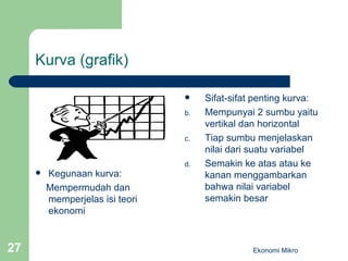 Kurva (grafik) Kegunaan kurva: Mempermudah dan memperjelas isi teori ekonomi Sifat-sifat penting kurva: Mempunyai 2 sumbu yaitu vertikal dan horizontal Tiap sumbu menjelaskan nilai dari suatu variabel Semakin ke atas atau ke kanan menggambarkan bahwa nilai variabel semakin besar Ekonomi Mikro 