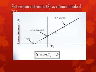 Plot respon instrumen (S) vs volume standard
(Vs)
 