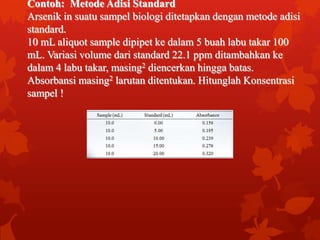 Contoh: Metode Adisi Standard
Arsenik in suatu sampel biologi ditetapkan dengan metode adisi
standard.
10 mL aliquot sample dipipet ke dalam 5 buah labu takar 100
mL. Variasi volume dari standard 22.1 ppm ditambahkan ke
dalam 4 labu takar, masing2 diencerkan hingga batas.
Absorbansi masing2 larutan ditentukan. Hitunglah Konsentrasi
sampel !
 
