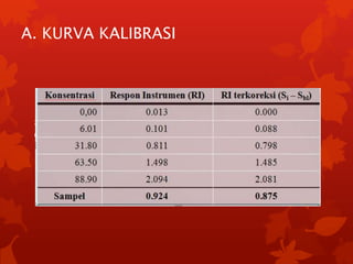 A. KURVA KALIBRASI




 Sejumlah larutan baku dengan dengan variasi konsentrasi disiapkan, kemudian
 diukur menggunakan instrumen, dan respon instrumen dicatat.
 1.   Penyiapan Kurva Kalibrasi
 