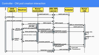 Controller - CNI pod creation interaction
 
