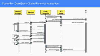 Controller - OpenStack ClusterIP service interaction
 