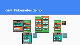 Kuryr Kubernetes demo
 