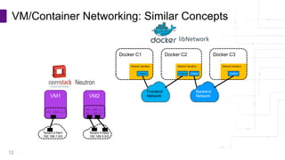Copyright © PLUMgrid, Inc. 2011-2016
VM/Container Networking: Similar Concepts
12
Docker C1 Docker C2 Docker C3
		libNetwork
Endpoint Endpoint EndpointEndpoint
Frontend
Network
Backend
Network
Network Sandbox Network Sandbox Network Sandbox
VM2
192.168.1.7
192.168.5.2
VM1
Tenant A Net1
192.168.1.0/0
Tenant A Net2
192.168.5.0/0
192.168.1.5
Neutron
 