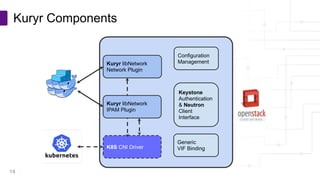 Copyright © PLUMgrid, Inc. 2011-2016
Kuryr Components
14
Configuration
ManagementKuryr libNetwork
Network Plugin
K8S CNI Driver
Keystone
Authentication
& Neutron
Client
Interface
Generic
VIF Binding
Kuryr libNetwork
IPAM Plugin
 